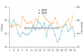 Herman's Bay Beach water temp chart in August