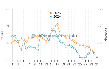 Temperatura del agua en Hermanville-sur-Mer en agosto
