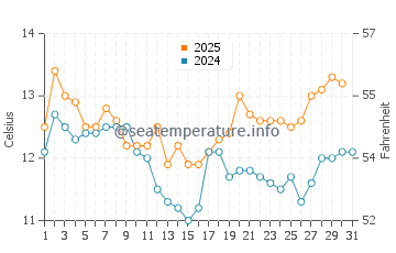 Temperature dell'acqua a Hermenegildo ad agosto