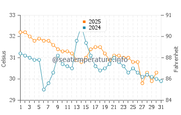 Hernando Beach water temp chart in August