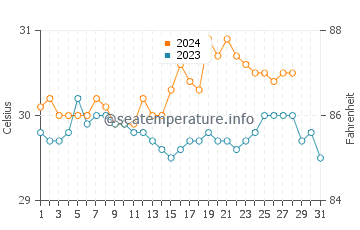 Hernani water temp chart in August