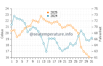 Hessel water temp chart in August
