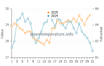 Hfu water temp chart in August