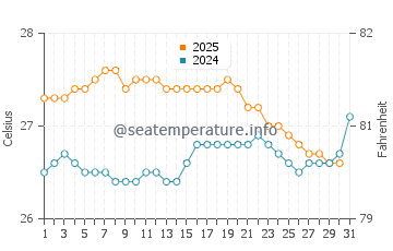 Hickam Housing water temp chart in August