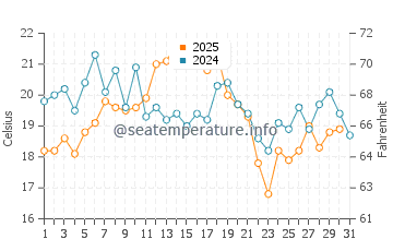 High Head Beach water temp chart in August