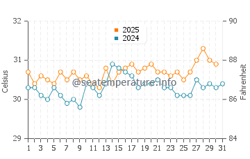 Highland Beach water temp chart in August