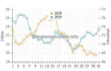 Highland Glen water temp chart in August