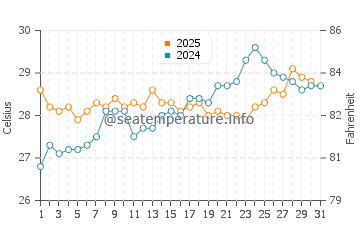 Temperatura del agua en Higuerote en agosto