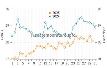 Hikkaduwa water temp chart in August
