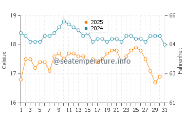 Hillarys water temp chart in August