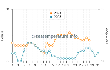Himamaylan water temp chart in August