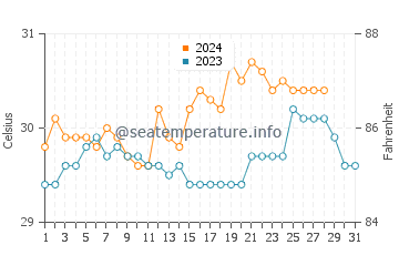 Hingatungan water temp chart in August