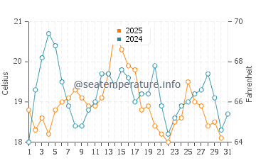 Hingham water temp chart in August