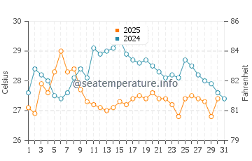 Hiratsuka water temp chart in August