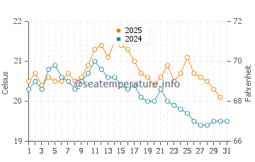 Hirel water temp chart in August