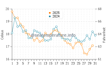 Temperature dell'acqua a Hirtshals ad agosto