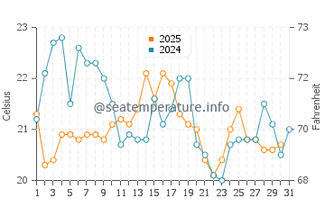 Hither Hills water temp chart in August