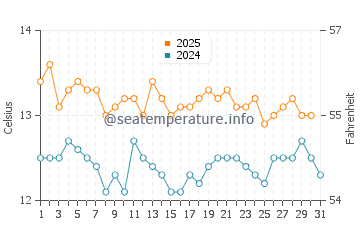 Hobart water temp chart in August