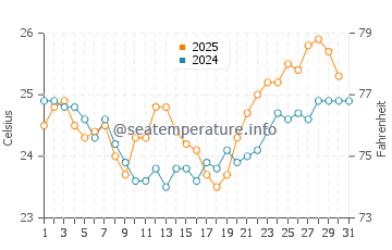 Hobyo water temp chart in August