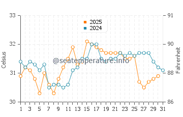 Hodeidah water temp chart in August