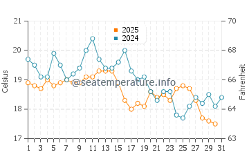 Temperature dell'acqua a Hoedic ad agosto