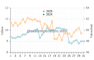 Temperature dell'acqua a Höfn ad agosto
