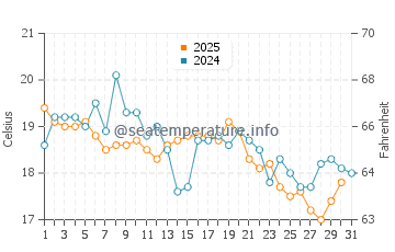 Wassertemperatur Hoganas im August