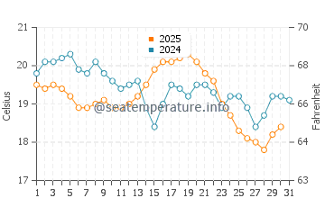 Temperatura del agua en Hohwacht en agosto