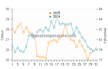 Wassertemperatur Hoko im August