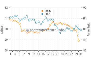 Temperatura del agua en Holley en agosto