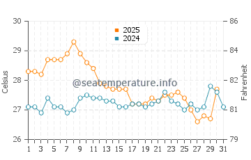 Wassertemperatur Cholodnaja Retschka im August