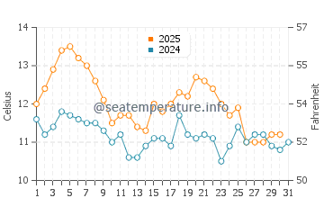 Homer water temp chart in August