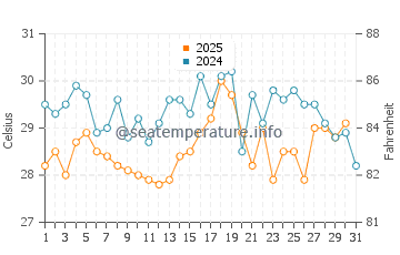 Hondo water temp chart in August