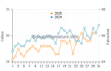 Temperatura del agua en Sandy Bay en agosto