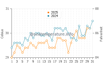 Temperatura da água em West Bay em agosto