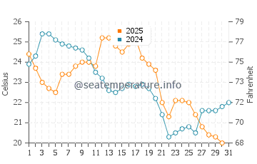 Honey Harbour water temp chart in August