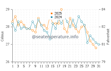 Honghai water temp chart in August