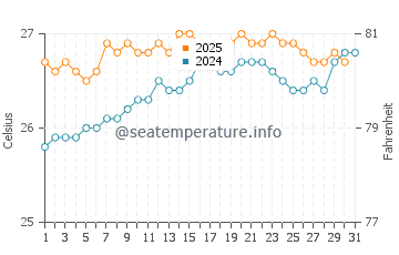Honolua Bay water temp chart in August