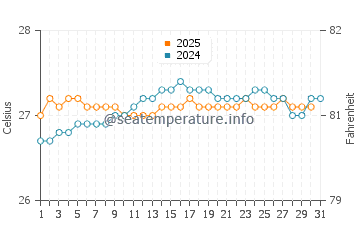 Hookena Beach water temp chart in August