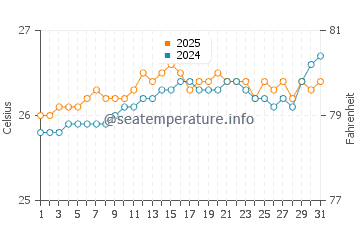 Temperatura del agua en Hookipa en agosto
