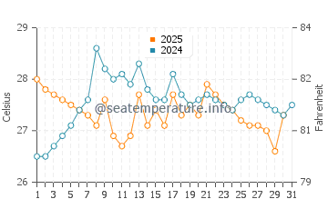 Hopa water temp chart in August
