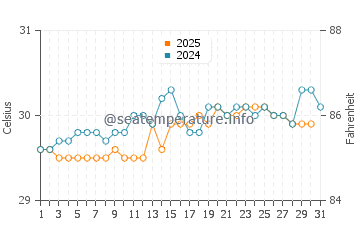 Temperature dell'acqua a Hope Bay ad agosto