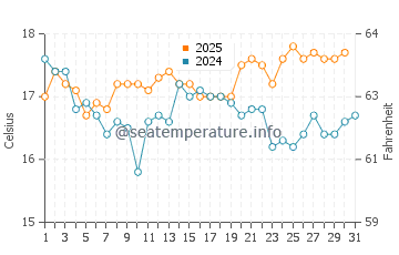 Temperature dell'acqua a Hope Cove ad agosto
