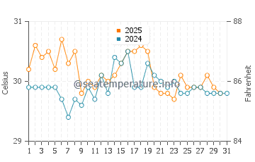 Hope Town water temp chart in August