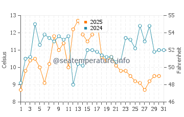 Temperature dell'acqua a Hopedale ad agosto