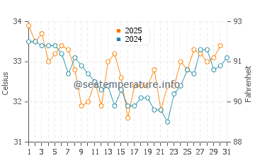 Temperatura del agua en Ormuz en agosto