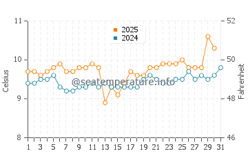 Temperature dell'acqua a Hornopirén ad agosto