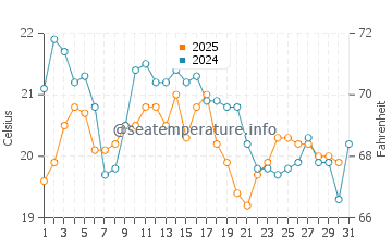 Temperature dell'acqua a Horseneck Beach ad agosto