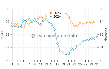 Temperature dell'acqua a Horseshoe Bay ad agosto