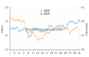 Hot Water Beach water temp chart in August